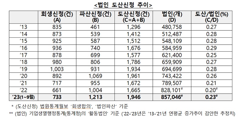 법인 도산신청 추이
