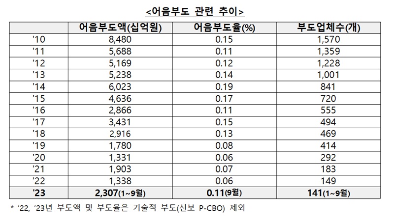 어음부도 관련 추이