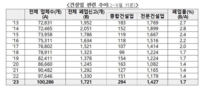 건설업 관련 추이(1~9월 기준)
