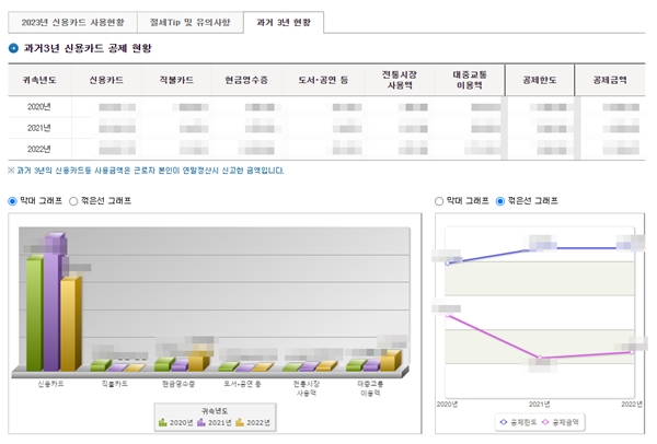 표와 그래프 등으로 내 상황을 일목요연하게 파악할 수 있다.(출처=홈택스 누리집)