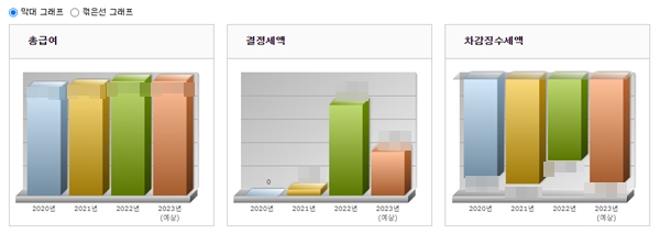 여러 그래프로도 확인 가능하다.(출처=홈택스 누리집)