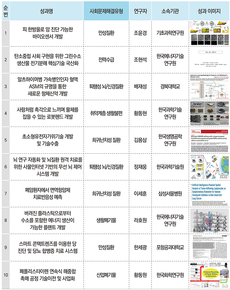 2023년 국가연구개발 우수성과 100선 중 사회문제해결성과 (자세한 내용은 본문에 설명 있음)