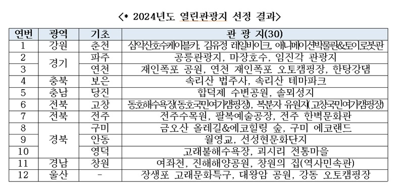 2024년도 열린관광지 선정 결과