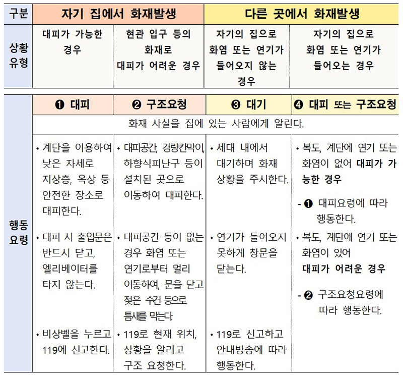 아파트 입주자 화재 피난행동요령 (‘다른 곳’이란, 아파트의 다른 세대 또는 복도, 계단실, E/V홀, 주차장 등임) (자세한 내용은 본문에 설명 있음)