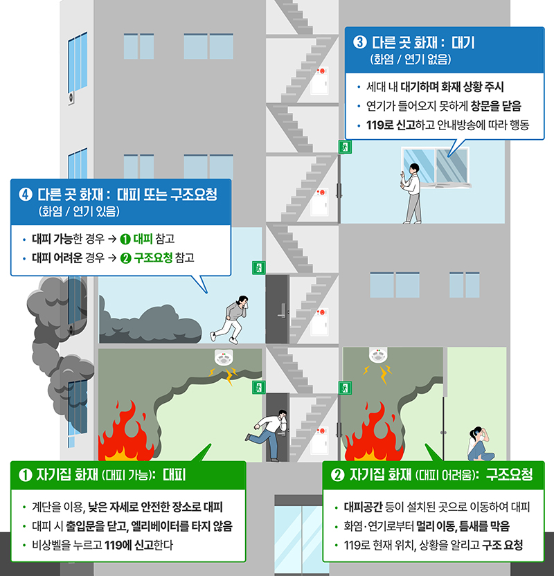 아파트 화재 시 피난행동요령 (자세한 내용은 본문에 설명 있음)