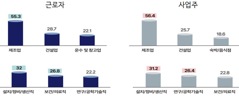 연장근로 관리단위 확대가 필요하다고 생각하는 업종(위) 및 직종(아래) (자세한 내용은 본문에 설명 있음)