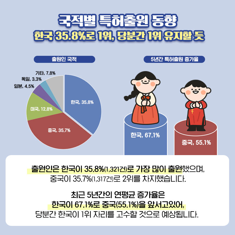 올해 최고 인기제품 1위 ‘로봇청소기’ 한국이 특허출원 세계 1위