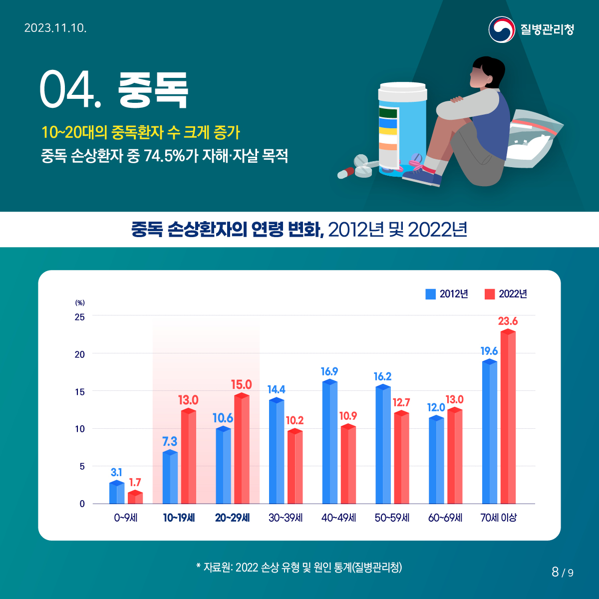 <2022 손상 유형 및 원인 통계>에 대해 알려드립니다!