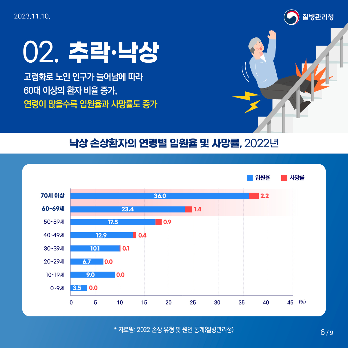 <2022 손상 유형 및 원인 통계>에 대해 알려드립니다!