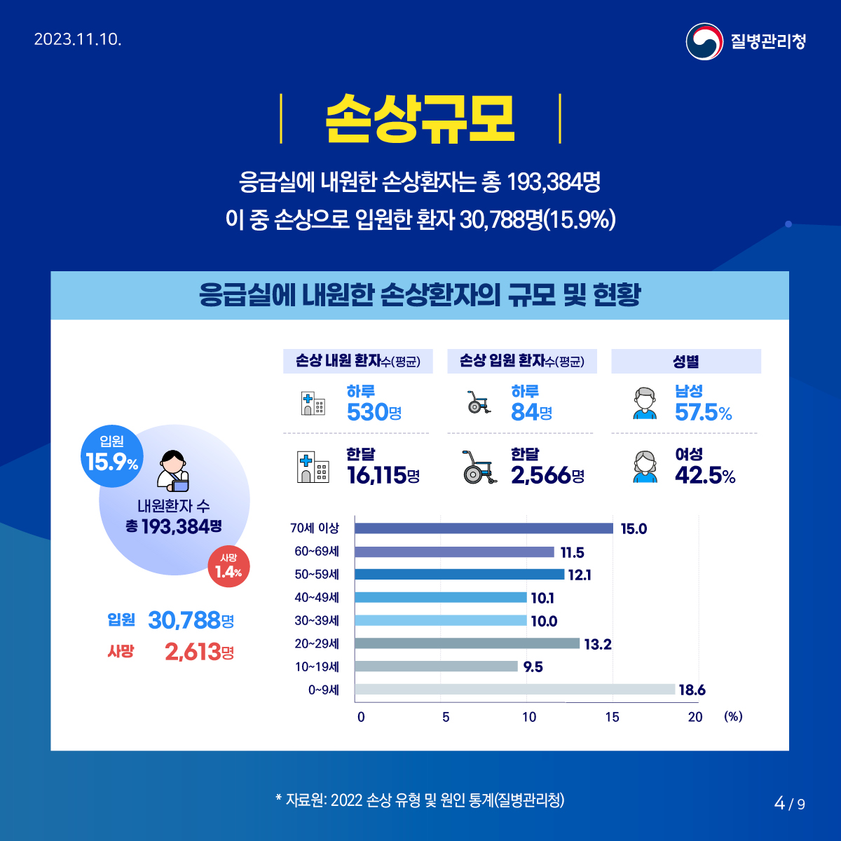 <2022 손상 유형 및 원인 통계>에 대해 알려드립니다!