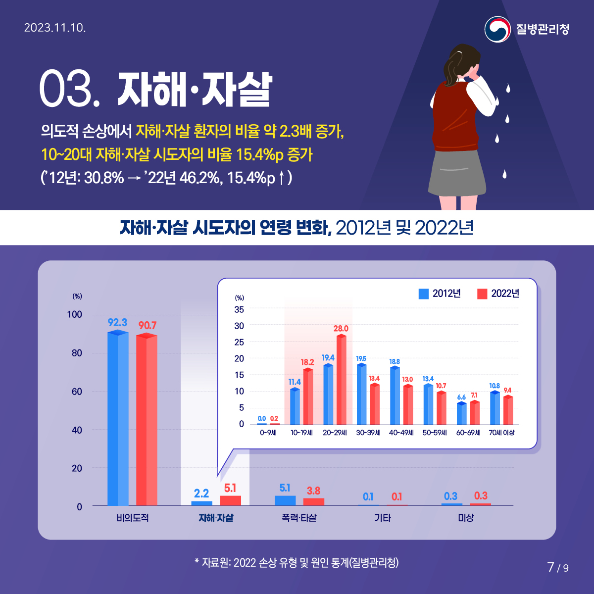 <2022 손상 유형 및 원인 통계>에 대해 알려드립니다!