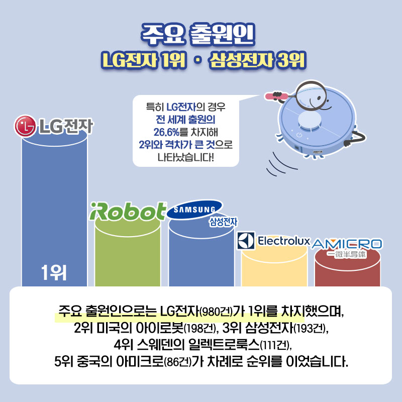 올해 최고 인기제품 1위 ‘로봇청소기’ 한국이 특허출원 세계 1위