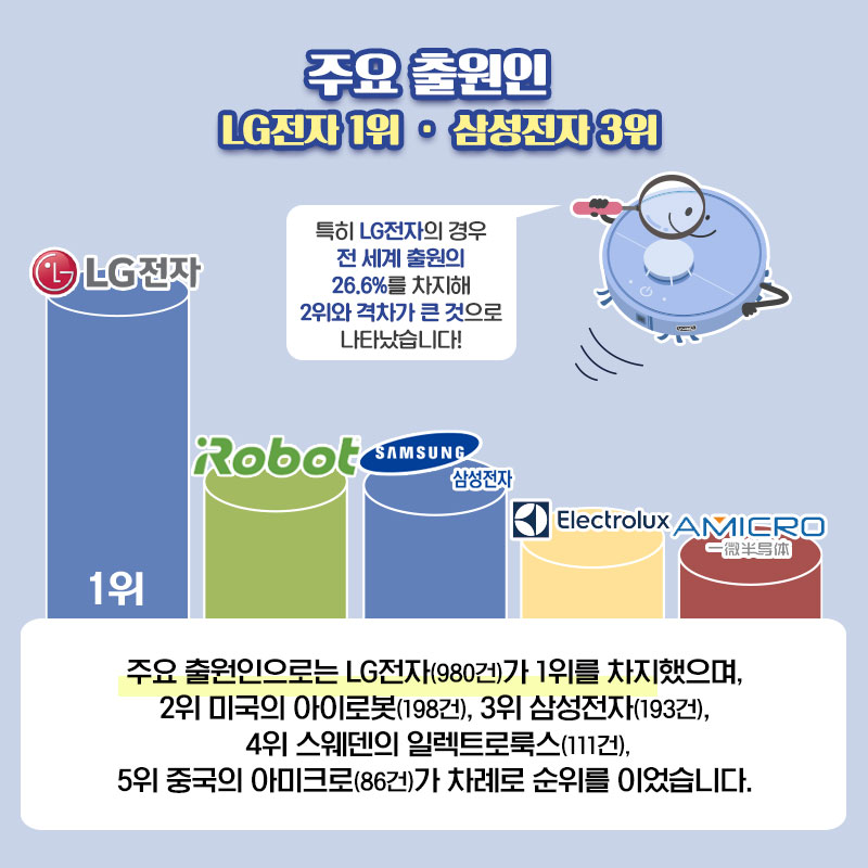 올해 최고 인기제품 1위 ‘로봇청소기’ 한국이 특허출원 세계 1위