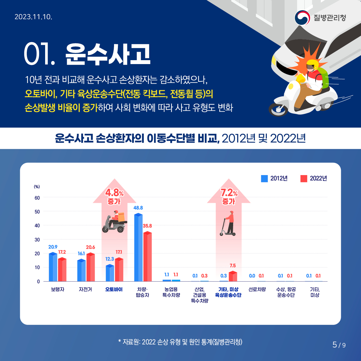 <2022 손상 유형 및 원인 통계>에 대해 알려드립니다!