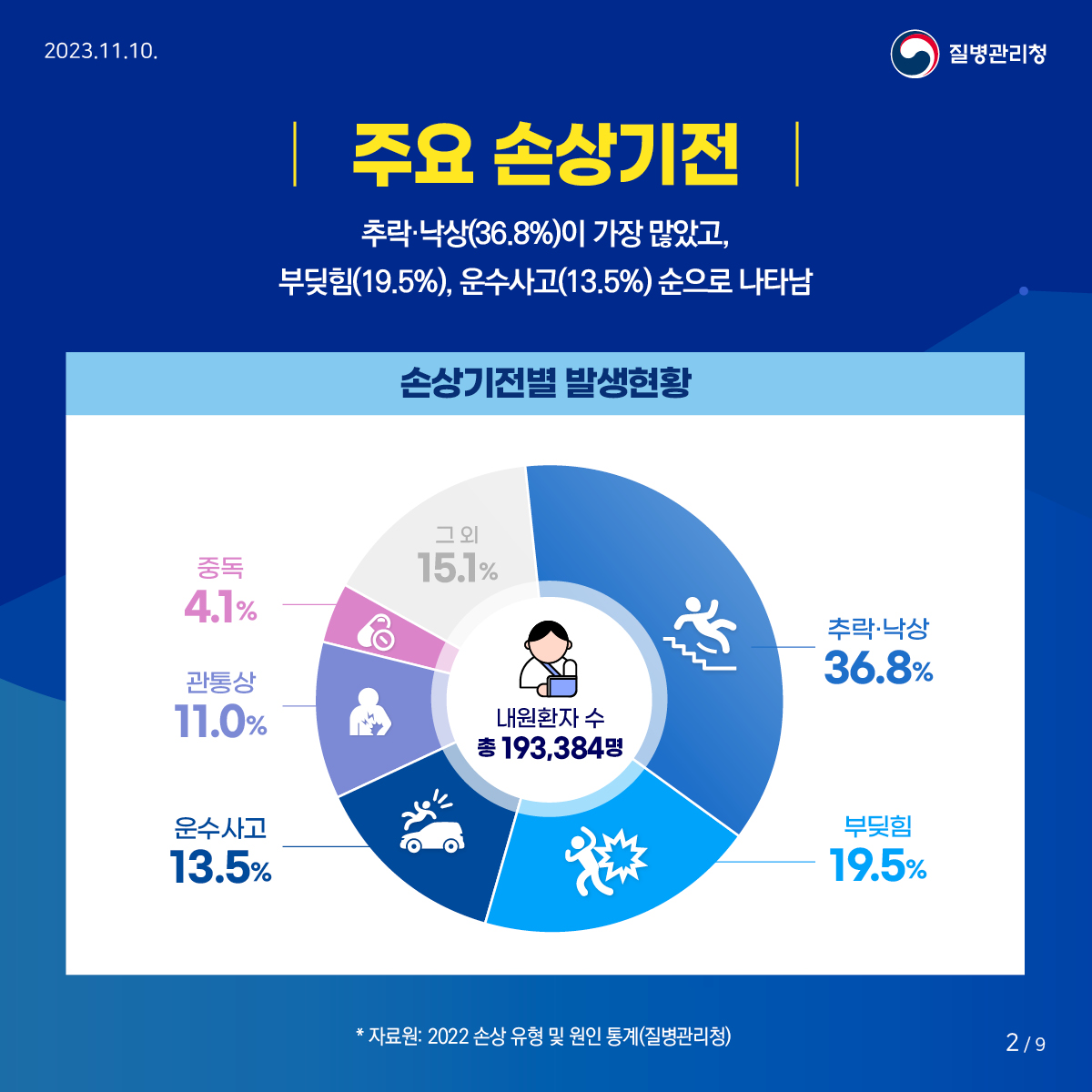<2022 손상 유형 및 원인 통계>에 대해 알려드립니다!