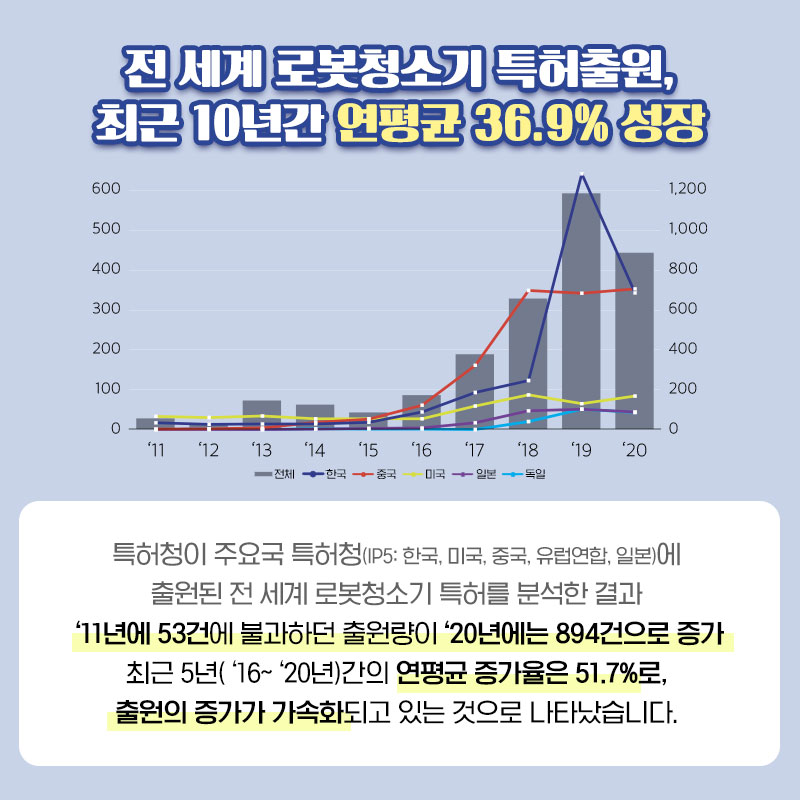 올해 최고 인기제품 1위 ‘로봇청소기’ 한국이 특허출원 세계 1위