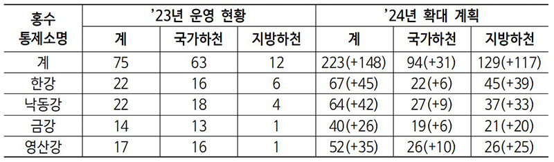 홍수통제소별 홍수특보지점 (자세한 내용은 본문에 설명 있음)