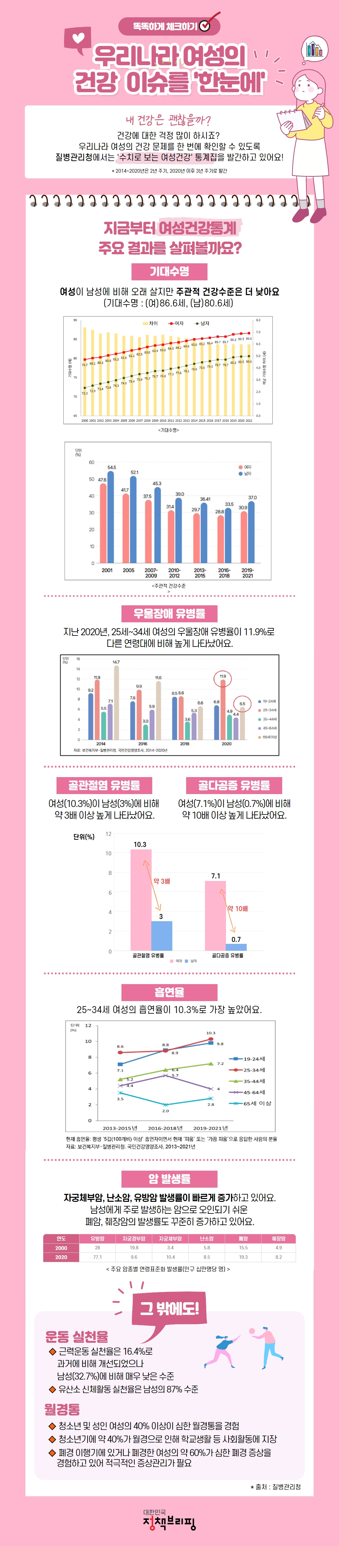 우리나라 여성의 건강 수준과 이슈를 ‘한눈에’ 하단내용 참조