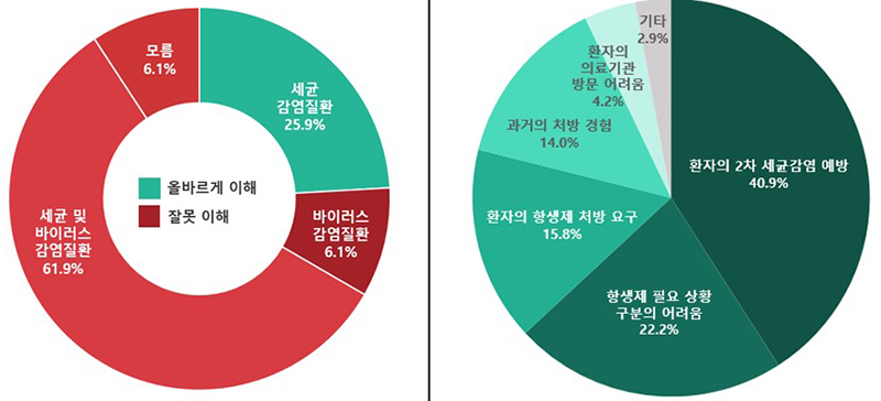 일반인의 항생제 용도에 대한 이해(왼쪽)와 의사가 감기 등 불필요한 상황에서의 항생제 처방 원인 비율. (자세한 내용은 본문에 설명 있음)