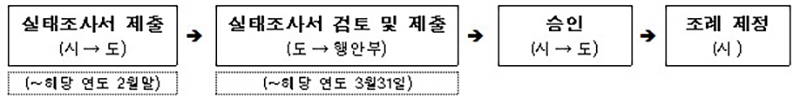일반구 설치 절차