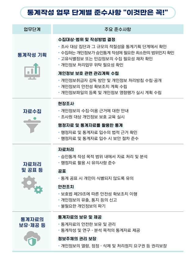 통계작성 업무 단계별 준수사항.(출처=개인정보보호위원회 보도자료)