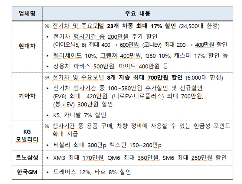 코세페 기간 완성차 업체들의 자동차별 할인금액. (자료=산업통상자원부)