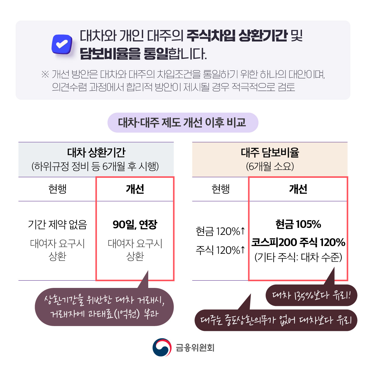 불법 공매도 근절 전향적 제도개선 추진