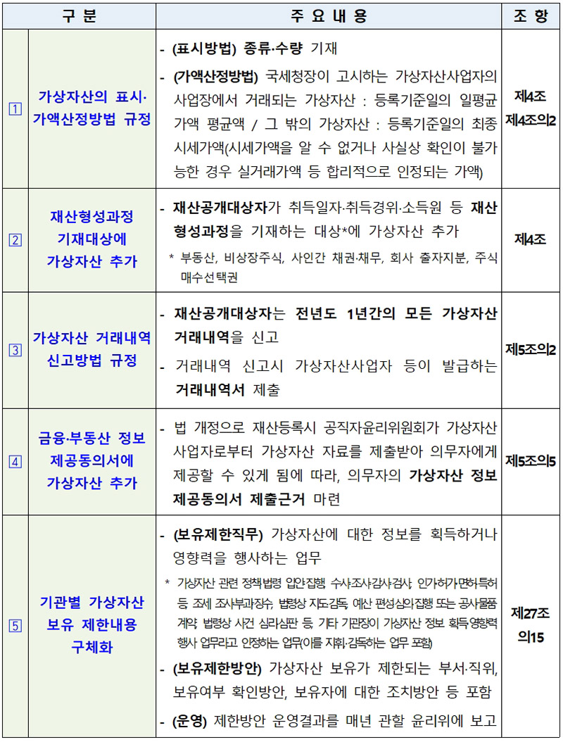 ‘공직자윤리법 시행령’ 개정안 주요 내용. (표=인사혁신처)