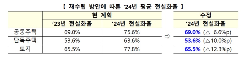 재수립 방안에 따른 2024년 평균 현실화율. (자료=국토교통부)