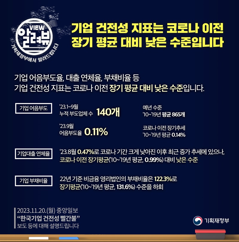 기재부 “부채비율 등 기업 건전성 지표, 코로나 이전 장기 평균 대비 낮은 수준”