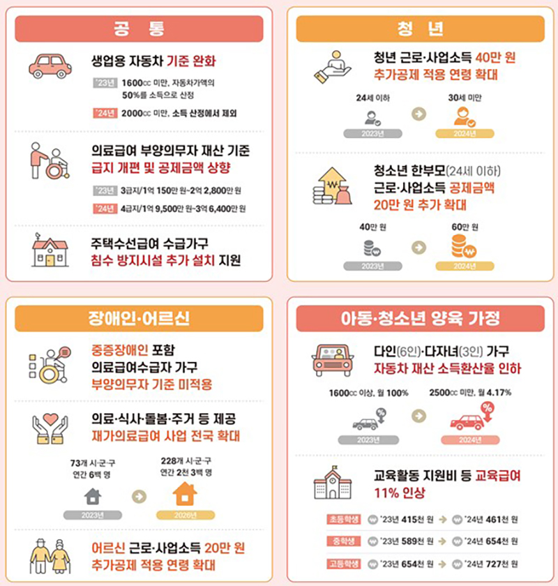 제3차 기초생활보장 종합계획 주요내용 (자세한 내용은 본문에 설명 있음)