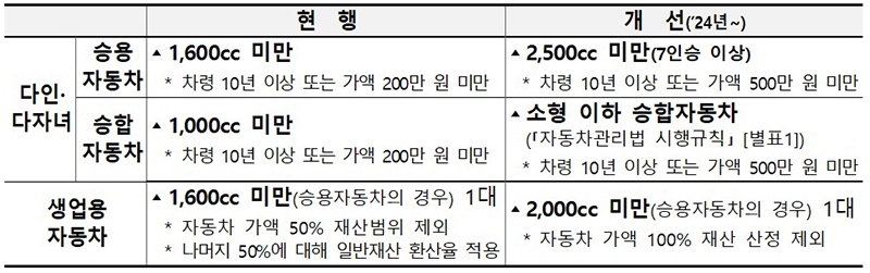 자동차재산 기준 개선사항 (자세한 내용은 본문에 설명 있음)