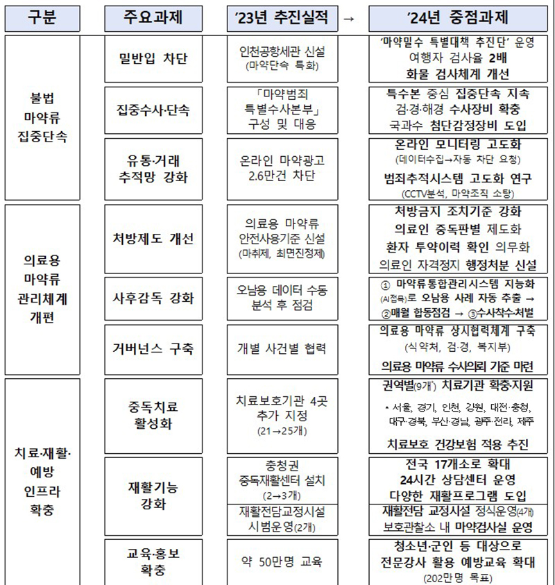 2024년 달라지는 모습 (자세한 내용은 본문에 설명 있음)