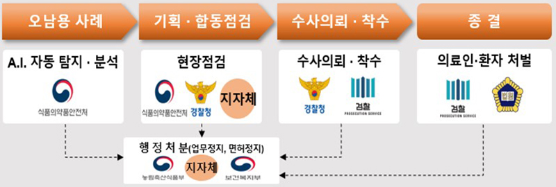 의료용 마약류 관리체계 (자세한 내용은 본문에 설명 있음)