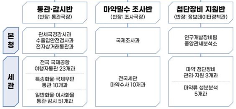 마약밀수 특별대책 추진단(단장 : 관세청 차장) (자세한 내용은 본문에 설명 있음)