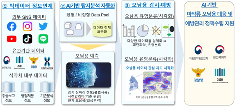 AI 기반 정보·수집 분석 시각화 및 정책개발 (자세한 내용은 본문에 설명 있음)