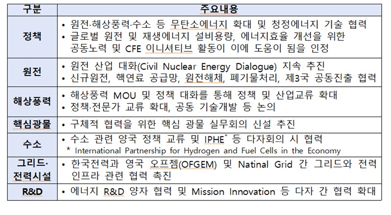 한-영 정부 간 에너지 분야 MOU 주요 내용.