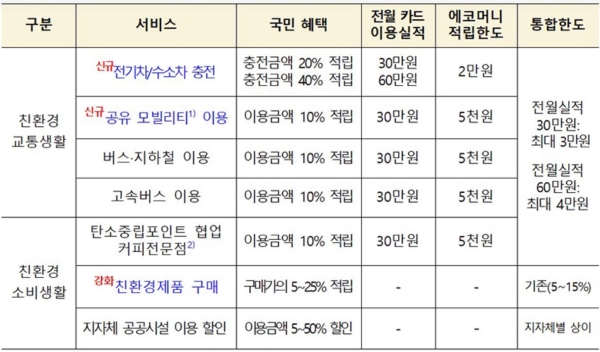 어디로든 그린카드의 상세 혜택(출처=정책브리핑).