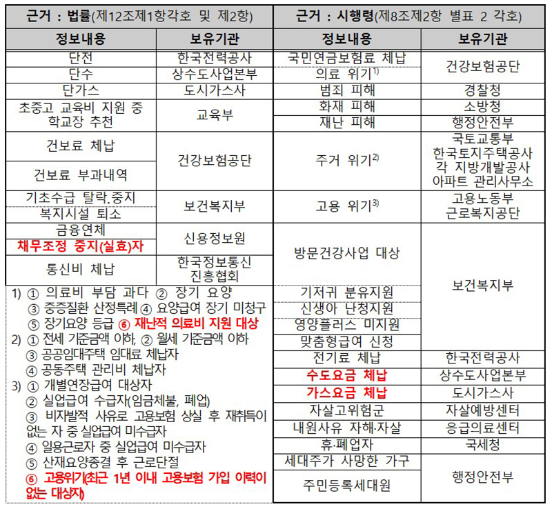 복지 사각지대 발굴시스템 연계 정보(붉은색은 이번에 추가한 5종 정보) (자세한 내용은 본문에 설명 있음)