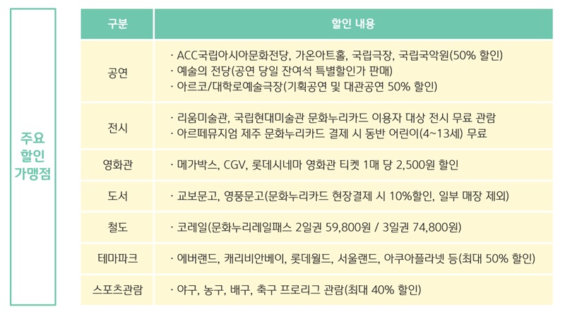 주요 할인 가맹점. (자료=문화체육관광부)