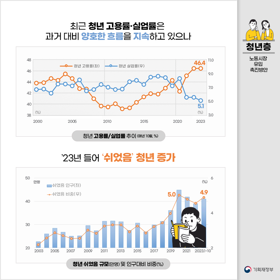 청년층 노동시장 유입 촉진방안