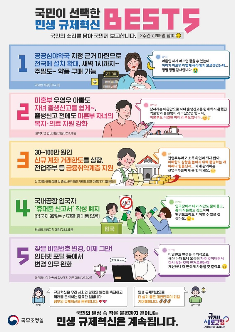 국민이 선택한 민생 규제혁신 BEST 5 하단내용 참조
