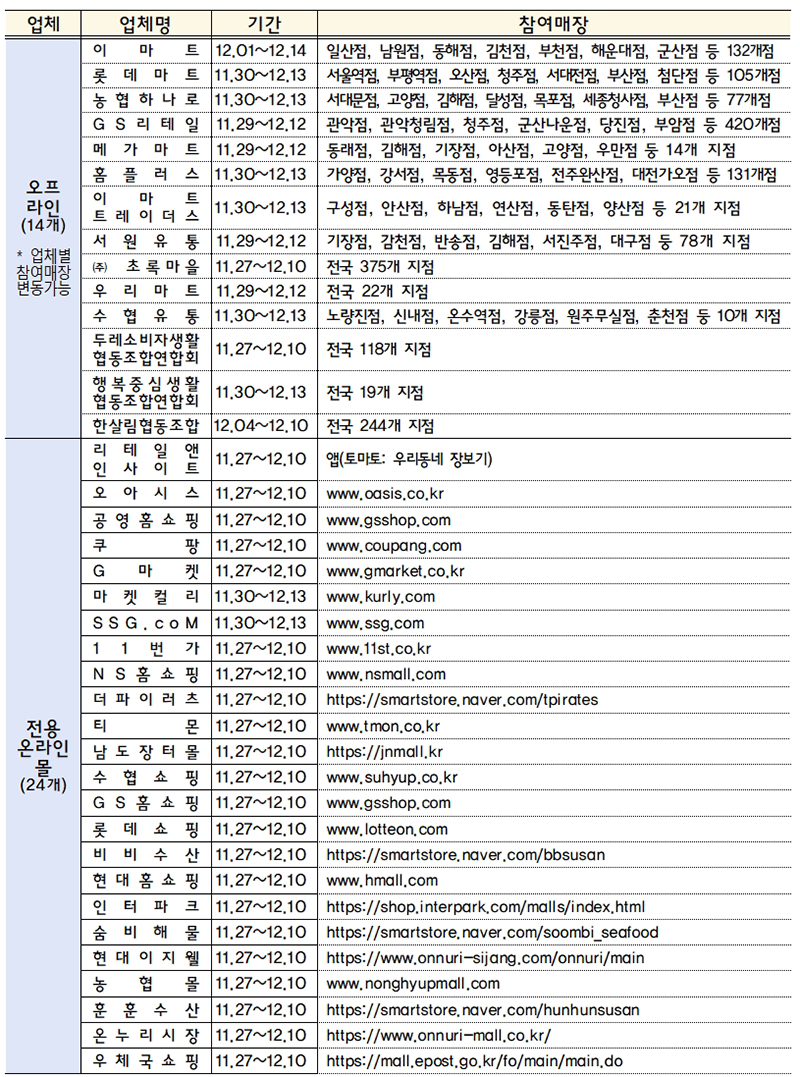 할인행사 참여 업체. (표=해양수산부)