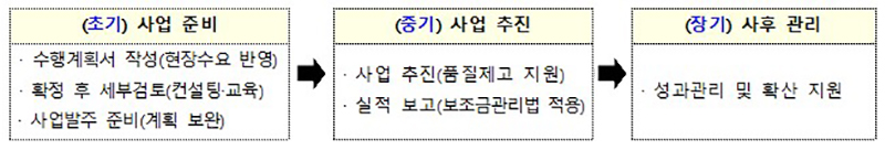 스마트빌리지 보급 및 확산 사업 추진 절차(자세한 내용은 본문에있습니다)