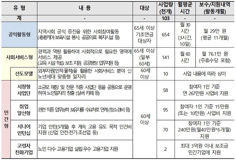 노인일자리 및 사회활동 사업유형 및 세부내용(2024년, 정부안 기준) (자세한 내용은 본문에 설명 있음)