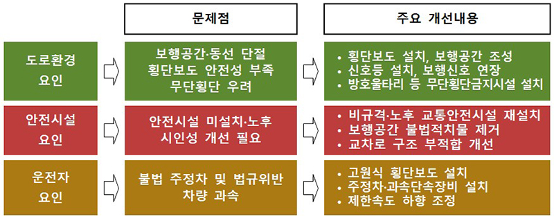 위험요인별 주요 개선사항 (자세한 내용은 본문에 설명있음)