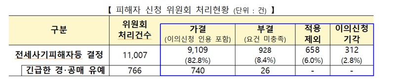 피해자 신청 위원회 처리현황 (단위 : 건)