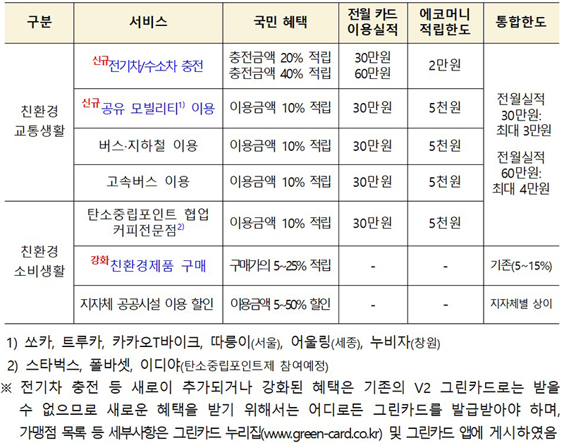 어디로든 그린카드 혜택.(출처=환경부 보도자료)