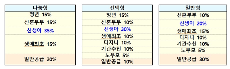 신생아 특별·우선공급 중 공공분양 3만가구 배분(자료=국토부)