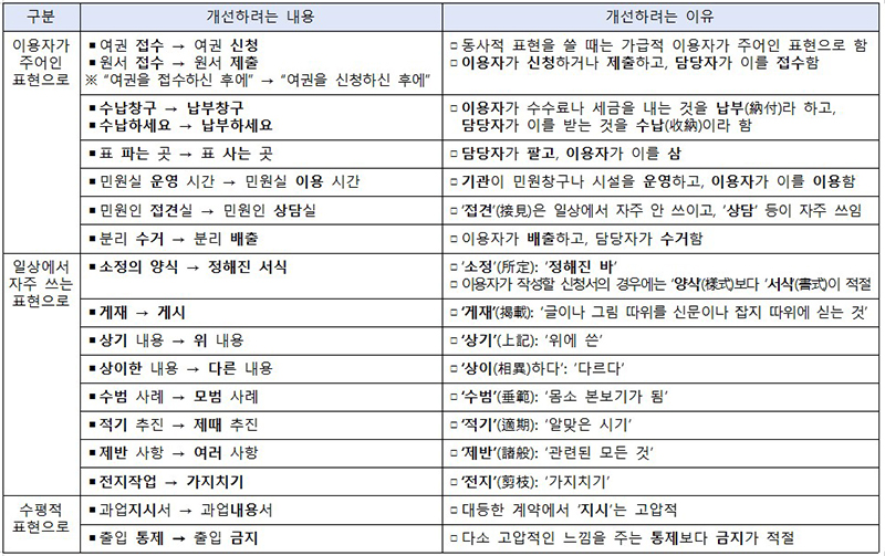 국민 시각에서 개선할 행정용어 예시 (장소와 상황 등에 적합한 용어로 수정 가능) (자세한 내용은 본문에 설명 있음)